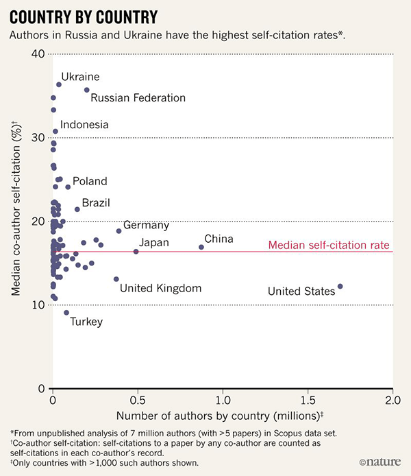 The data shows that Ukraine and Russia have average self-citation rates much higher than the median rate. lttr.ai/L5ej #greylit