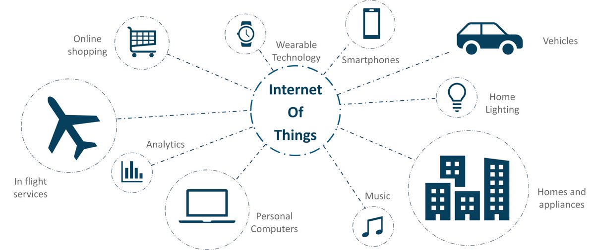 #InternetOfThings 
#Smartphones #Vehicles #HomeLighting #HomesAndAppliance #Music #PersonalComputers #Analytics #InFlightServices #OnlineShopping #WearableTechnology