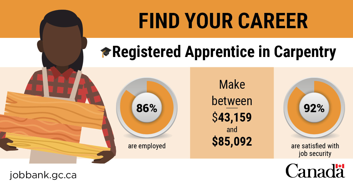 Find Your Career. Registered Apprentice In Carpentry. Make Between $43,159 And $85,092.