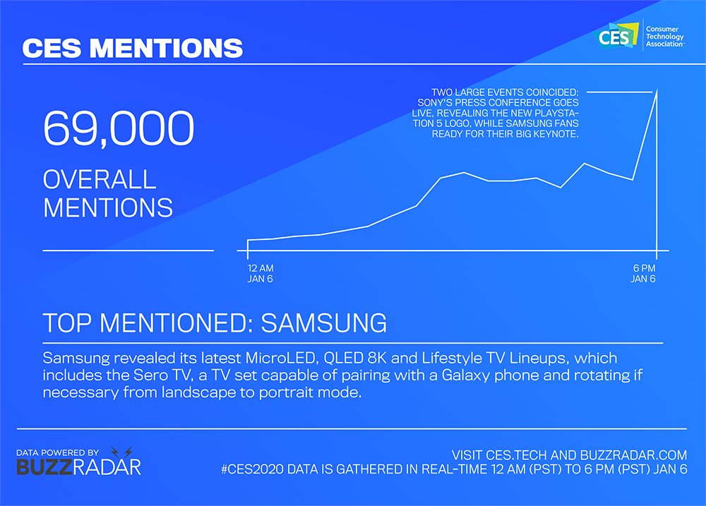 CES's tweet photo. See the conversation from Media Days at #CES2020, powered by @buzzradar https://t.co/nFP7xLK7Yy