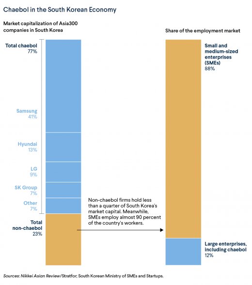 Anyway, here's how much of market capitalisation Samsung has in Korea.41% of ita single entityMore than all the other chaebol conglomerates combined.