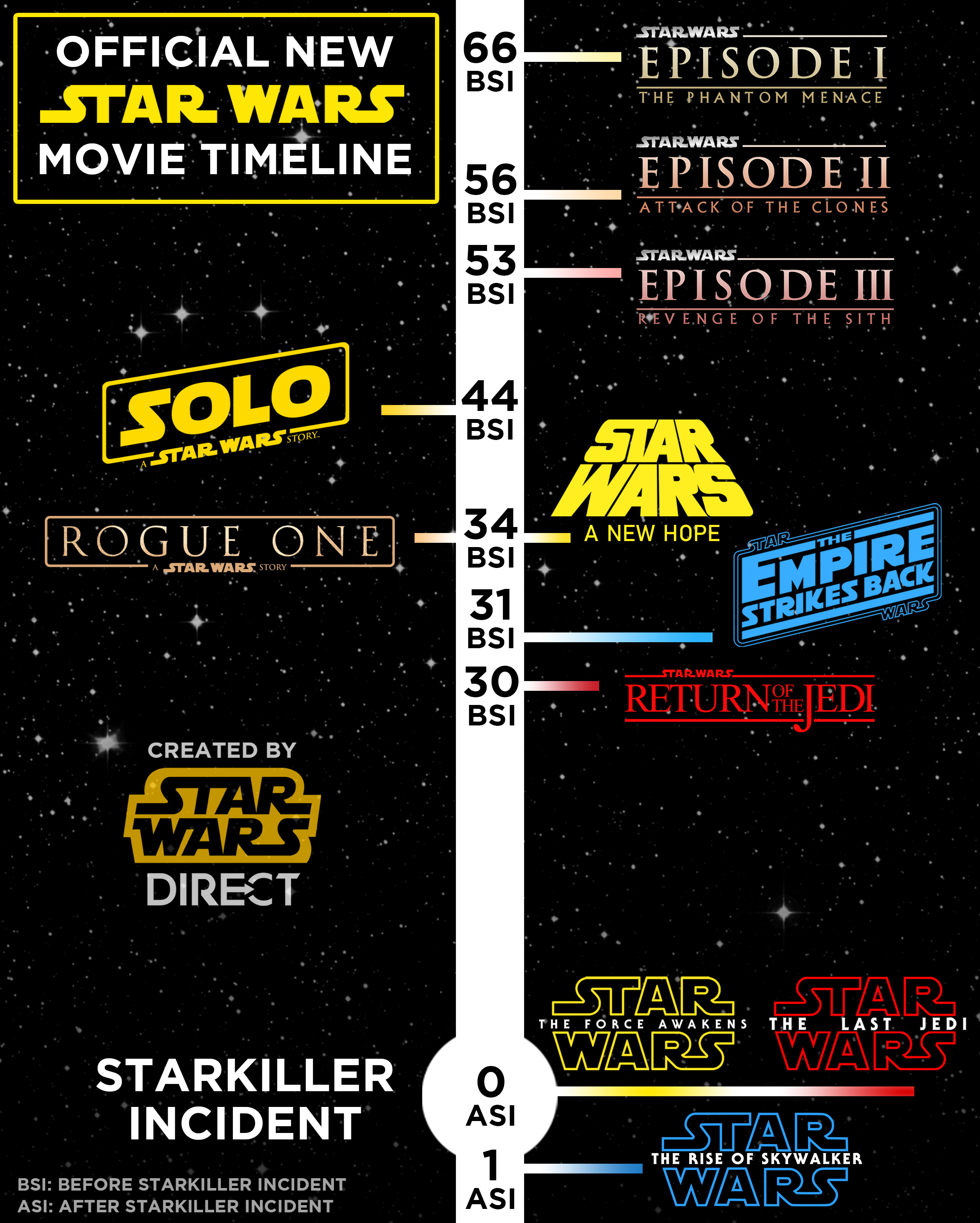 Corrupto Aplicable fósil Star Wars - The Direct on Twitter: "This timeline shows the  newly-designated official years of when the live-action #StarWars movies  are set: https://t.co/rnWjQQvVVp https://t.co/krZFqM9Uno" / Twitter
