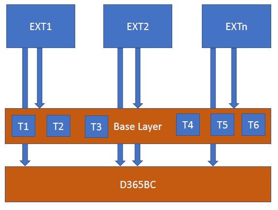 Dynamics 365 Business Central and the "mistery" of Library Apps demiliani.com/2020/01/07/dyn…