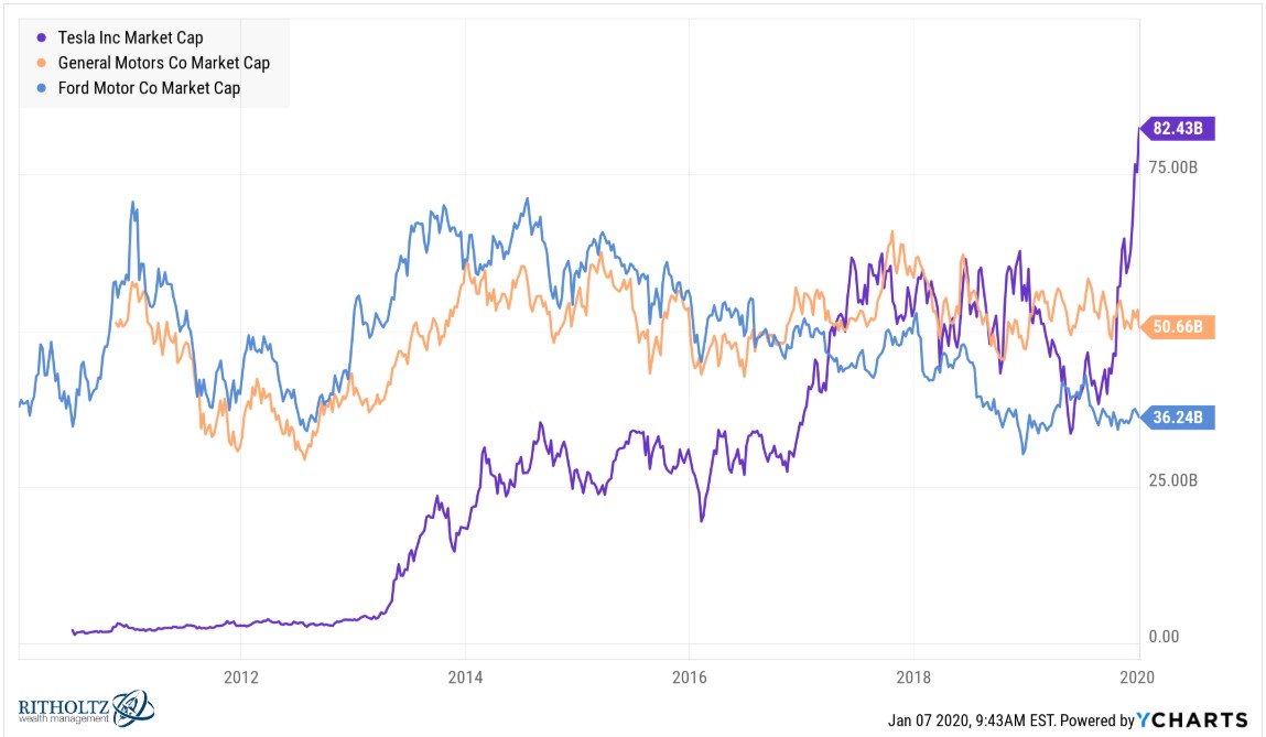 This is wild

Tesla market cap = $82.4 billion

GM+Ford market cap = $86.9 billion

x.com/TheCompoundNew…