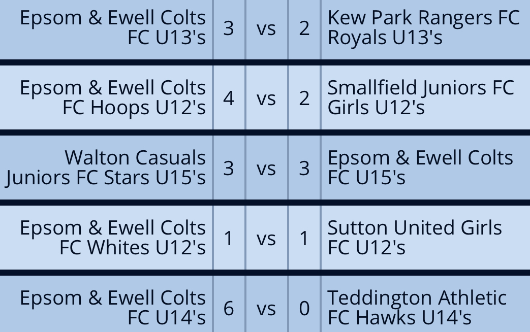 EpsomEwellColts's tweet photo. #SundayRoundup 

This week saw the Epsom teams return to league fixtures.

Some important hard fought victories for some teams, an undefeated start to 2020 for our girls teams and some things to learn from!

We go again this Sunday!

@surreyfa 

#WeAreTheColts #OneClub #EECFC https://t.co/g0dF6wYDpk