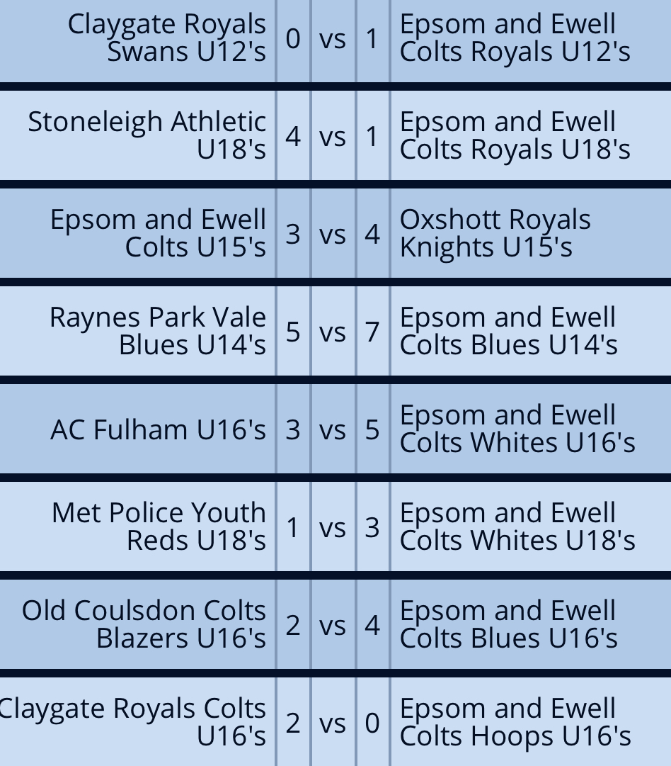 EpsomEwellColts's tweet photo. #SundayRoundup 

This week saw the Epsom teams return to league fixtures.

Some important hard fought victories for some teams, an undefeated start to 2020 for our girls teams and some things to learn from!

We go again this Sunday!

@surreyfa 

#WeAreTheColts #OneClub #EECFC https://t.co/g0dF6wYDpk