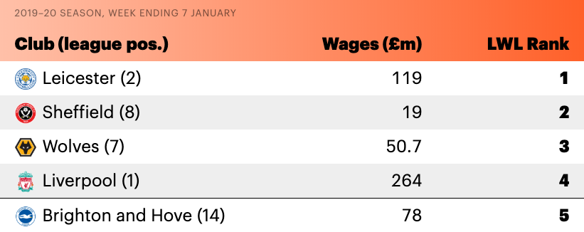 How does a football teams' wage bill stand against their league performance? #LCFC is now in position one 🥇 but where does your team rank? levelwagesleague.com ⚽#PremierLeague #LevelWagesLeague 🏆