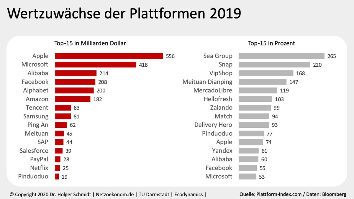Die 100 größten Plattformen der Welt haben ihren Wert im vergangenen Jahr um 39 Prozent auf 8,9 Bio. Dollar erhöht. Abermals haben die Plattformen als überlegenes digitales Geschäftsmodell höhere Wertsteigerungen als Konkurrenten mit linearen Modellen erzielt. 
#Plattformindex