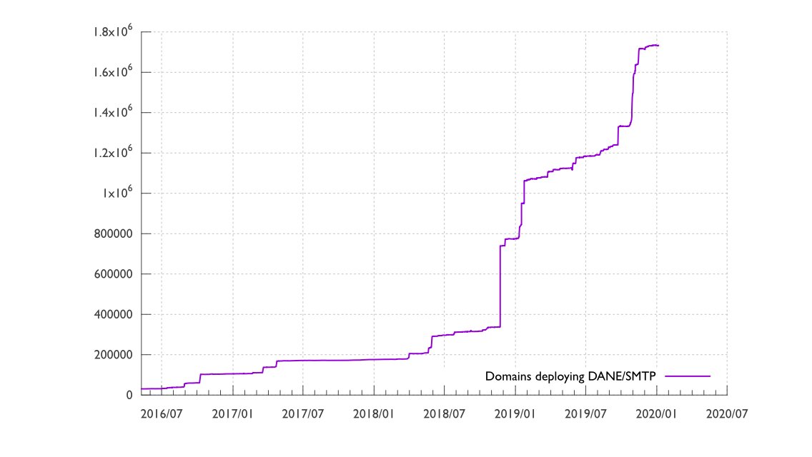 Graph with number of DANE domains
