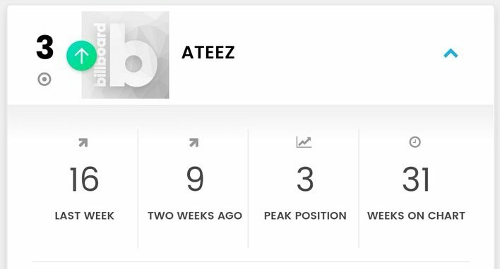  #ATEEZ   is #3 on Billboard Social 50 this week4944272224121815211728254335193379714922919261516169163 (NEW PEAK)  @ATEEZofficial  #에이티즈  