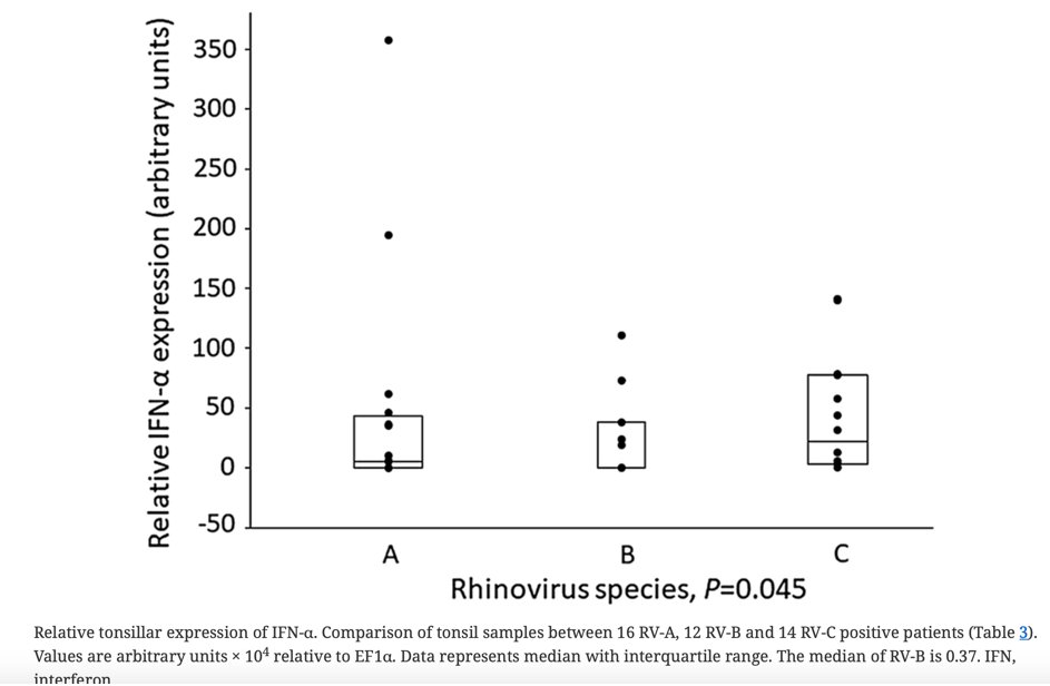 EAACI_HQ's tweet photo. What’s the association between #Rhinovirus species A, B and C and #tonsillar #cytokine responses in routine tonsillectomy patients? #CTA_journal
🔗https://t.co/wiFhiMpwCk https://t.co/hX4tv1waHH