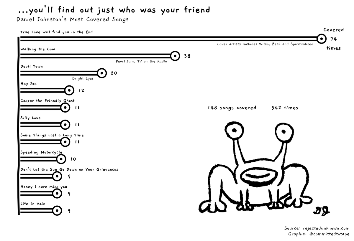 dataandme's tweet photo. A nice ggplot2 glow up, and a lovely tribute to an amazing artist…
📝 "Daniel Johnston" by @committedtotape
https://t.co/NEVBXTotqE #rstats #dataviz https://t.co/9IrsMAX1gx