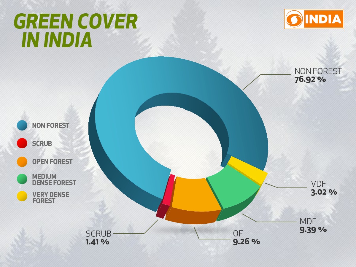 DDIndialive's tweet image. Total Forest and Tree Cover has rose to 24.56% of the total geographical area of the country. 
#IndiaStateofForestReport #ISFR #isfr2019