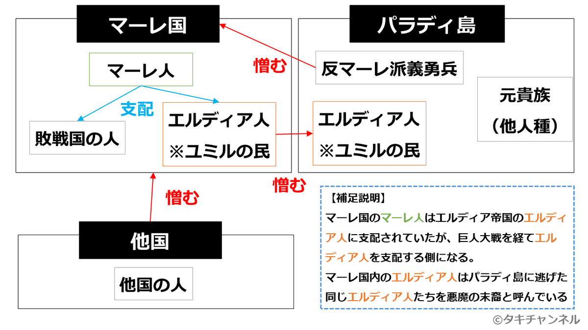 タキ 進撃132話読了 على تويتر 進撃の巨人23巻以降が難しすぎるので マーレ編のポイントだけ図解してみました 動画での解説はこちら T Co Hutqcsapzv 進撃の巨人考察