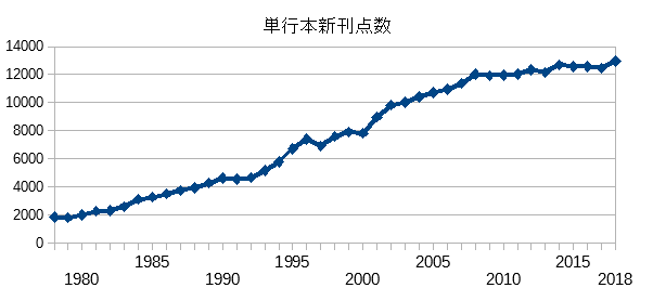 Soorce 雑誌銘柄数 紙 と 単行本の新刊点数推移をみればわかるんだけど 雑誌が減ってもページ数 が増えてる Webやアプリでの連載が単行本化されるっていうのが効いてるんだよ ただ 単行本一点当たりの格差が大きいのよね T Co Szzpba1x4m