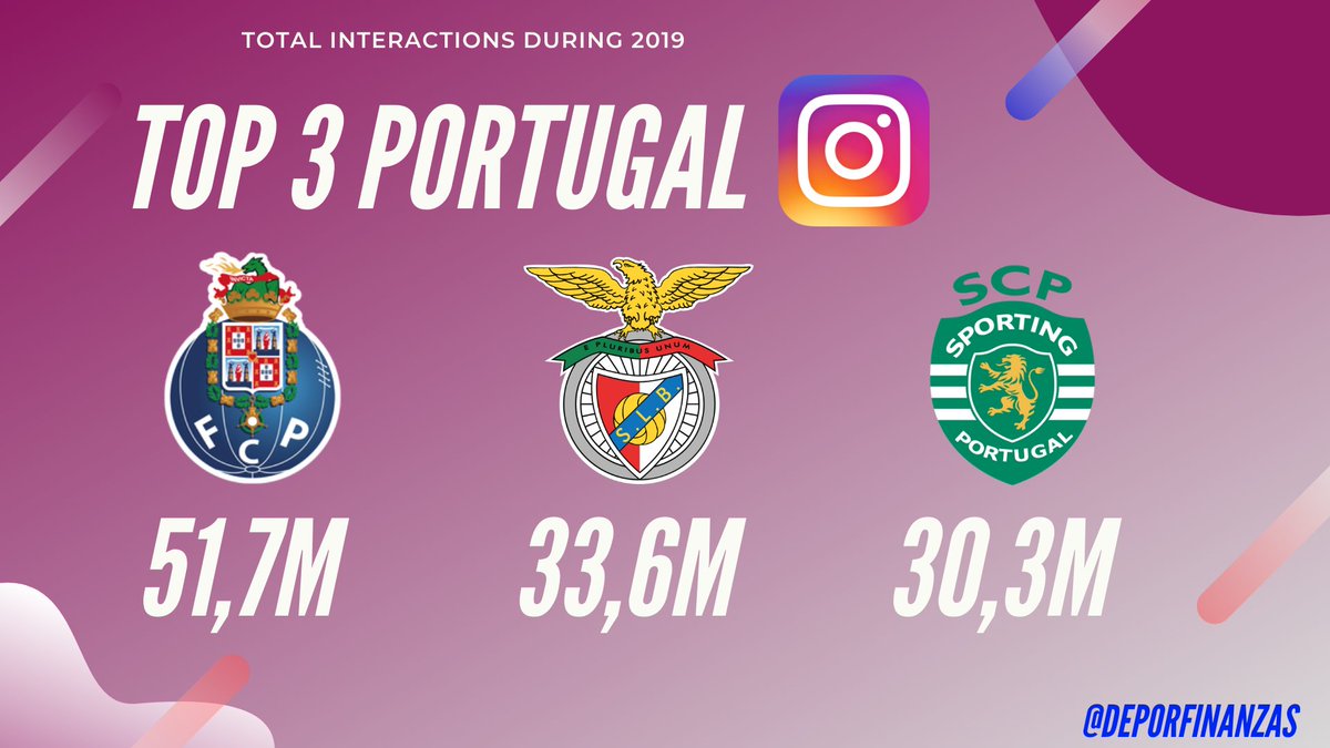 📲🇵🇹 Os 3 clubes de Portugal com mais interações no #instagram durante 2019! 💙💬
1.@FCPorto 51,7M
2.@SLBenfica 33,6M
3.@Sporting_CP 30,3M https://t.co/kDn7AaqSWG