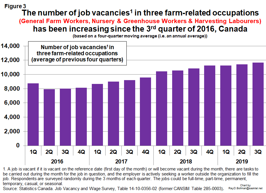 CdnAgHRCouncil's tweet photo. In the 3rd quarter of 2019, there were 12,500 job vacancies in the top 3 on-farm occupations. @CFAFCA @StatCan_eng @LMIC_eng Employers have the toughest time finding General Farm Workers. #JVWS https://t.co/MHMNCGEdUz