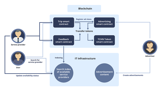 The project will store all information in the public blockchain and we have very specific requirements for blockchain which we will use. The blockchain should support smart contracts, the transaction execution should be fast enough and transaction fee should be low. #tachain