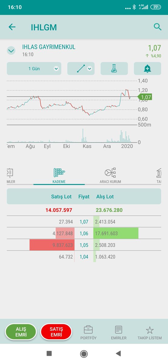 1.06 ve 1.07 deki alımlar yukarı doğru taşıyacaktır. 1.08 direncinden sonra 1.20 şere doğru ilerler tekrar. YTD #ihlgm