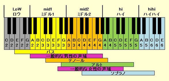 Zapa No Twitter 今朝の音域テスト Lowc からhif まで出るようになった 音域3オクターブと4半音 1ヶ月前は全然高い声出なかったのに 1ヶ月で約1オクターブ高い声が出るようになった 人間すごい T Co Djuo7zlf1t Twitter