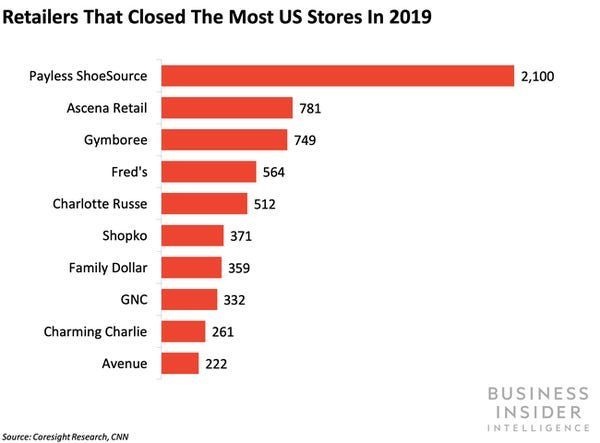ricardo_belmar's tweet photo. 9,300 stores closed in the US in 2019, almost double 2018 
https://t.co/lpDBcRpvTZ @businessinsider 

Another #retail apocalypse? NO! 50% of closures came from 5 brands. 

While online sales are now 10.5% of total, we should stop using this comparison &amp; focus on other financials. https://t.co/e1s0wD0F81