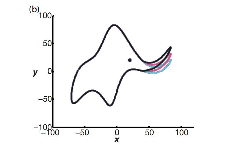 John Von Neumann once claimed that "with 4 parameters I can fit an elephant, and with 5 I can make him wiggle his trunk"

This paper proves that John's claim is true! fermatslibrary.com/s/drawing-an-e…