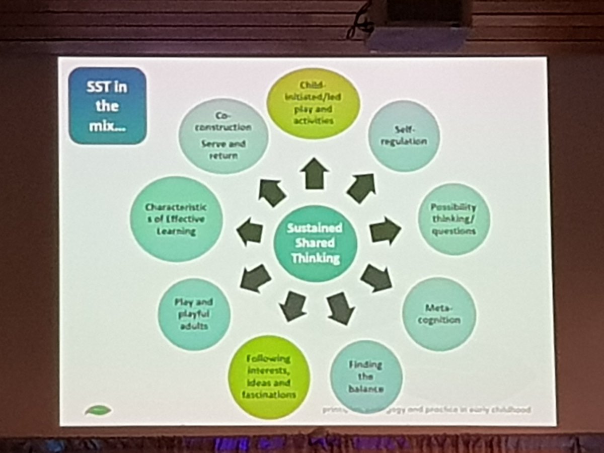LintonLass's tweet photo. Di Chilvers talks about all the things involved in sustained shared thinking. Showing how complex the job of Early Years Practitioners is. #QualityLeadingLearning @edin_ey https://t.co/75Y4Pt6WM6