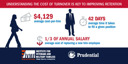 IVMFSyracuseU's tweet photo. Job portability benefits employers by improving retention and helping employers maximize their initial return on their investment (ROI). 

Read more in @IVMFSyracuseU and @Prudential’s study: https://t.co/FvFm2oUj6z 

#ForceBehindTheForce #IVMFheartsData https://t.co/NoCoUigjZz