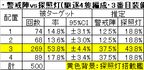 Xe 警戒陣 探照灯検証 駆逐4隻編成の警戒陣で3番艦に探照灯を積んだ場合 通説の探照灯効果よりも被タゲ率が上昇するようです 推定 43 8 実測 53 8 4 4 ただ これが警戒陣 探照灯による相乗効果なのか 二期以降に探照灯効果に変更があったためな