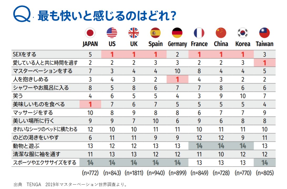 wildriverpeace's tweet photo. これは！ 
TENGAが実施した「2019年マスターベーション世界調査」（どんな調査やねん！ ）によると、最も快いと感じるのはどれかをランキングしてもらった所、欧米も韓国もセックスが１位なのに、日本だけ「美味しいものを食べる」。いや確かにそうだわwww。
日本人はモテよりメシ！ https://t.co/QmWSpEm7Uy