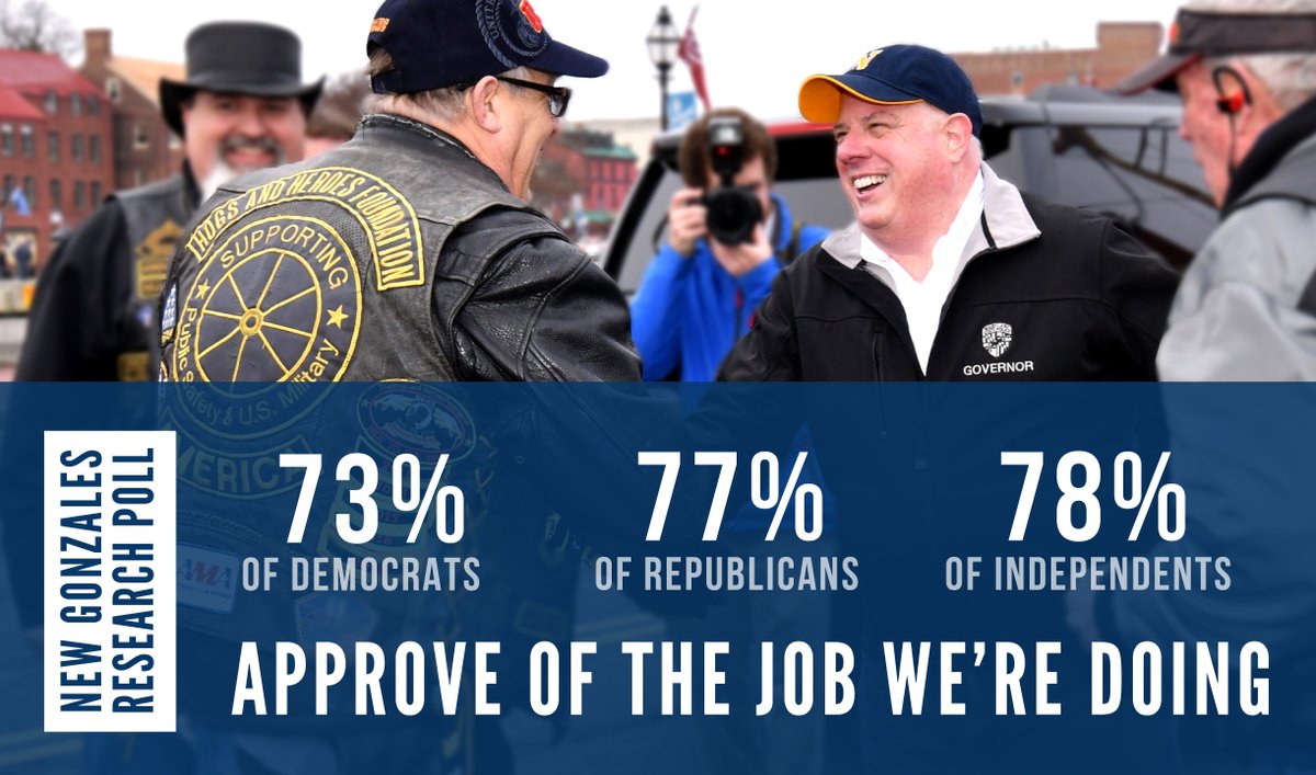 GovLarryHogan's tweet photo. I promised to be a governor for all Marylanders, and according to the latest Gonzales poll, an overwhelming majority of Marylanders, regardless of party, approve of the job we are doing! https://t.co/jWDhThLVQc
