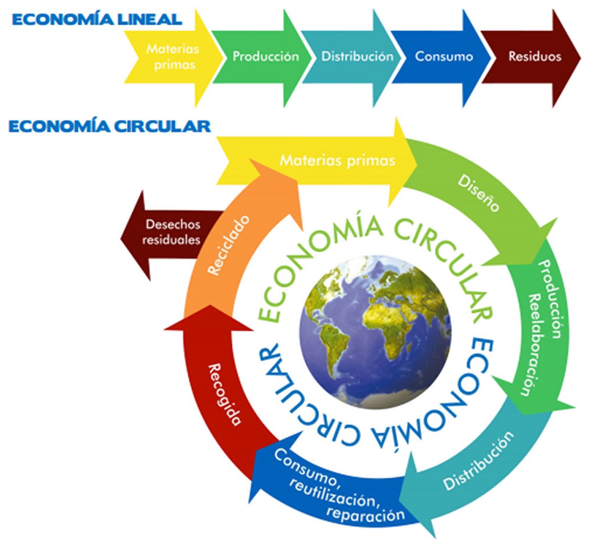 Facultad de Contaduría y Administración - UNAM on Twitter: "Economía lineal  vs economía circular El modelo de economía actual tiene como objetivo  principal el consumo;Actualmente, las organizaciones deben entender que es  necesario