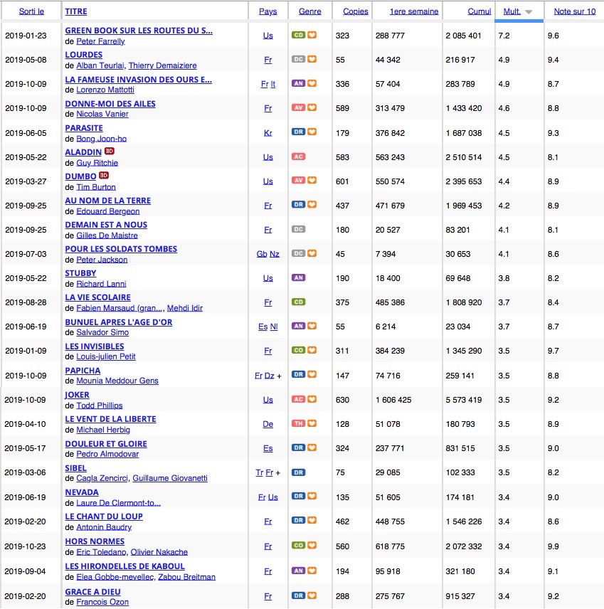 Les meilleurs bouches à oreilles 2019 ont tous une note spectateurs <a href="/echodupublic/">Echo du Public</a> de plus de 8 sur 10 ! Nouvelle confirmation de la fiabilité de notre mesure. La quasi-totalité des meilleures notes de l’année sont dans ce top dominé par #GreenBook. cc <a href="/Metropolitan_Fr/">Metropolitan Films</a> <a href="/Fab_LCL/">Fabrice Leclerc</a>