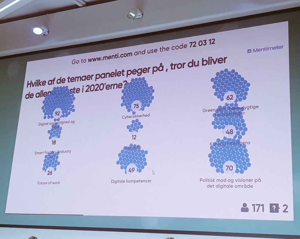 Borreschmidt's tweet image. De vigtigste #TechTrends i 2020&apos;erne, spørger @di_digital_ salen til nytårskur: digital ansvarlighed og tillid; cybersikkerhed; og politisk mod og visioner på det digitale område 🌐 Enig? #TechDerTæller #DIdigital #dktech