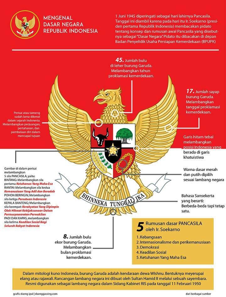 goindonesia_ofc's tweet photo. Membumikan kembali Pancasila di negeri tercinta Indonesia. Pelajari, hayati dan sebarkan kepada generasi2 Muda Indonesia. #bumipancasila #generasioptimisindonesia #gwoptimis https://t.co/sVZRXvwfks