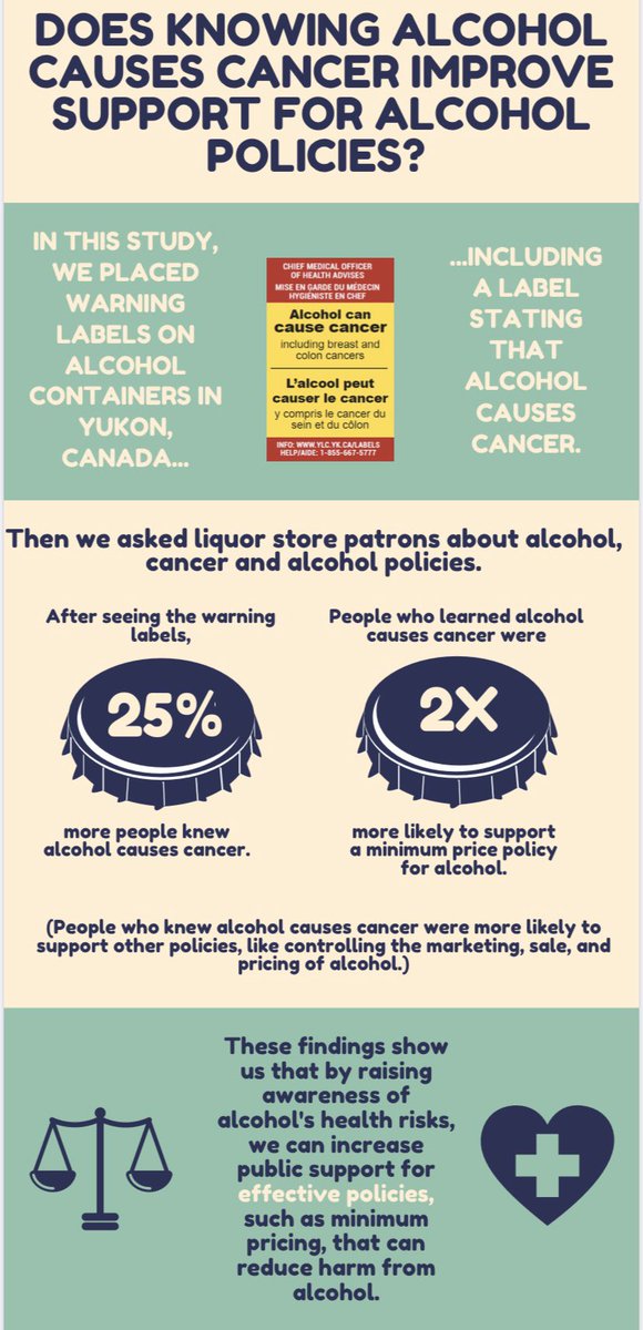 erinhobinPhD's tweet photo. Our latest paper shows people who learned #alcohol can cause #cancer were almost 2x more likely to support alcohol pricing policy https://t.co/mQjMLFMvM6 @UVic_CISUR https://t.co/7qLhBJsClA