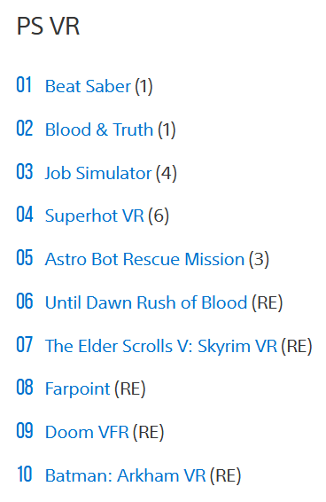 Max_Ledroom's tweet photo. #ÚLTIMAHORA:
Este es #Top10 de los juegos de #PlaystationVR #PSVR más descargados de la #Playstation Store europea durante el mes de #Diciembre.
Sigue en el #Número1 el imbatible #BeatSaber @BeatSaber seguido de #BloodAndTruth @LondonStudioHQ y cerrando la lísta #Batman:#ArkhamVR https://t.co/gdJTZW4y32