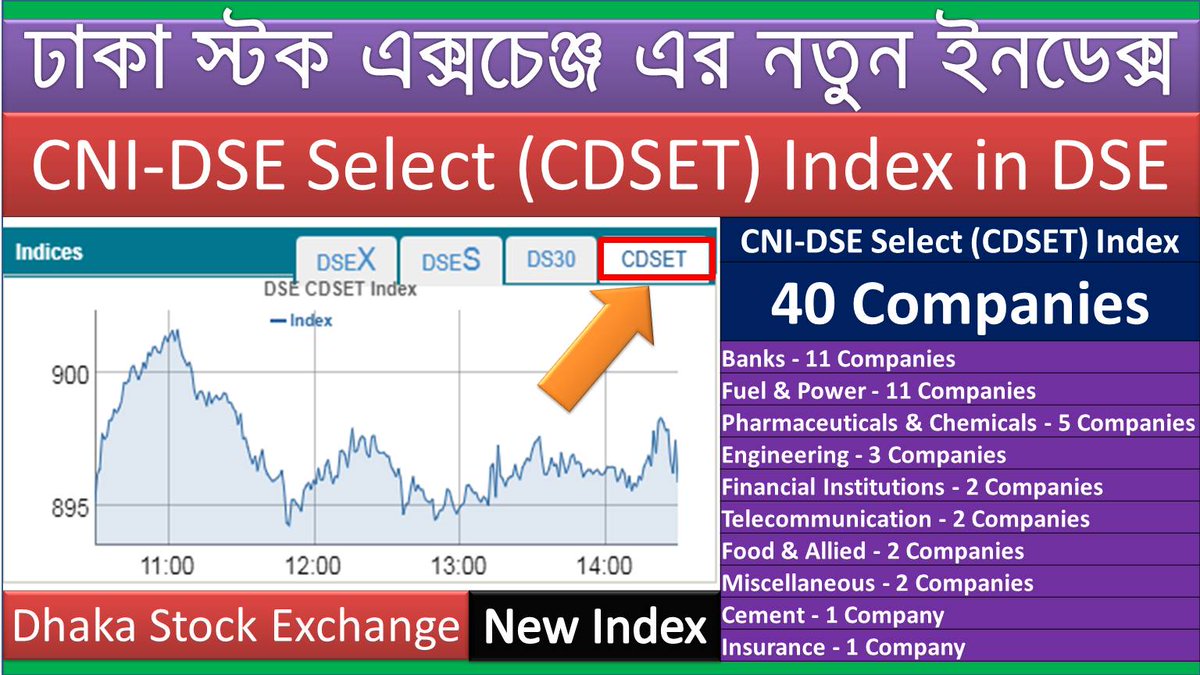 FinanceSchool1's tweet image. New Index CNI-DSE Select (CDSET) Introduced in Dhaka Stock Exchange (DSE) | 40 Companies | DSEBD

Video Link: youtu.be/knpDd7LwYe0

Youtube Channel: youtube.com/financeschool          

#CDSET #Index #DSE #Stock #Fundamentals #Liquidity #Capitalization #DSE  #Finance #DSEBD