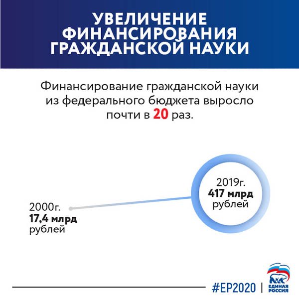 Около 800 тыс. мест в детских садах было дополнительно открыто с 2012 года.

О других результатах работы «Единой России» в сфере образования и науки – в нашей инфографике

#ЕР2020