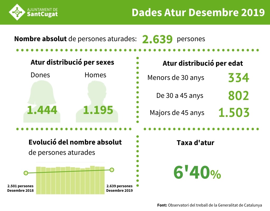 ajsantcugat's tweet photo. Al desembre l'atur a #Santcugat s'ha situat en 2.639 persones (taxa del 6'4%). Ha augmentat en 29 persones respecte el mes de novembre i en 138 respecte fa un any (desembre del 2018) https://t.co/PNB8qgJNFa