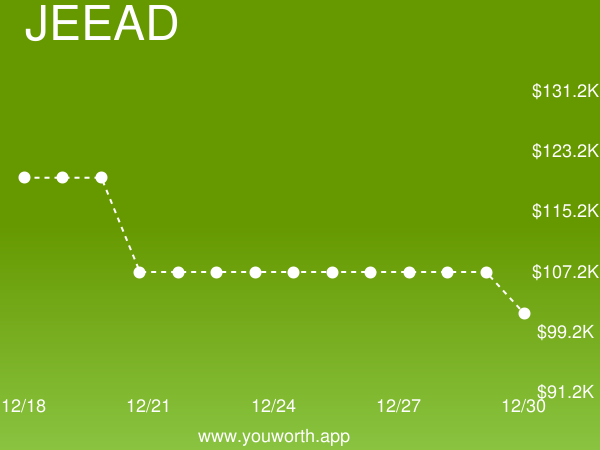 YouWorthApp's tweet image. J2EE Application Development (JEEAD) current job market value is down -5% to $101,387.73 buff.ly/2InwIKl #j2eeapplicationdevelopment #salary