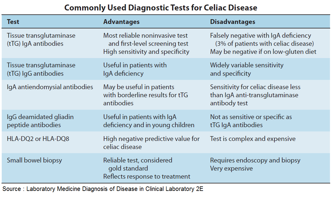 ManualOMedicine's tweet photo. Commonly Used Diagnostic Tests for Celiac Disease . #meded #foamed #medtwitter #medicine https://t.co/czw0FR2MbV