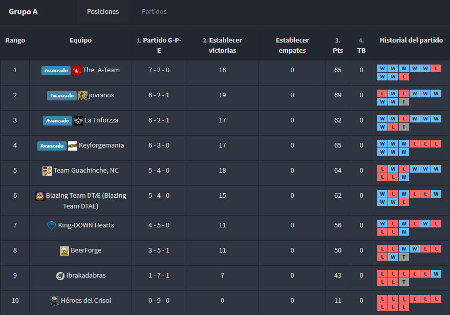 KeyforgeMania's tweet photo. Termina así la fase de grupos de la Liga de Equipos Keyforgemania #LEK, muchas gracias a los 60 jugadores por participar y suerte a los clasificados para el TOP. Mención especial a The_A-Team y Hob-Force por ser los campeones de grupo. #keyforge #keyforgemania https://t.co/TQH8DeymR0