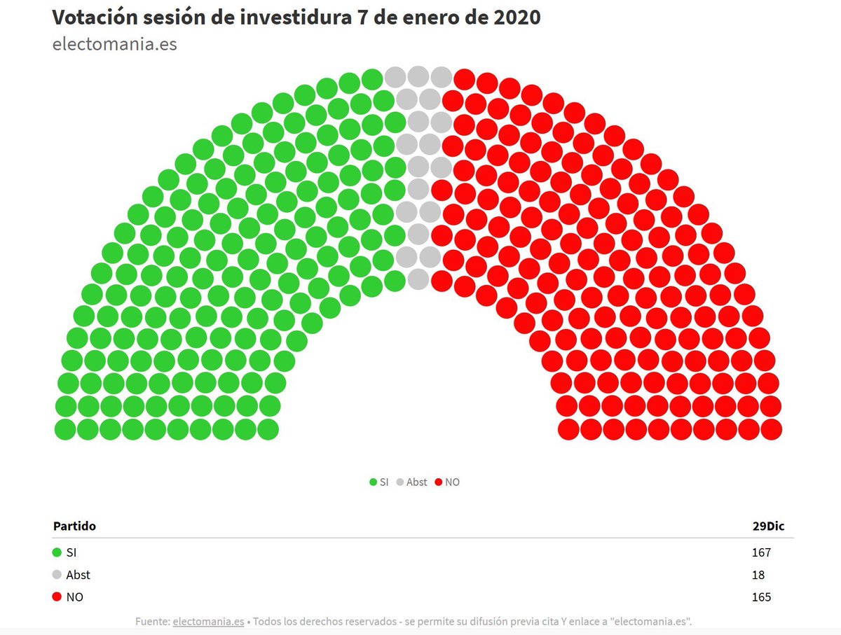 FranHervias's tweet photo. Y con esta votación que parte España en dos, nace el gobierno socialcomunista de Pedro Sánchez bajo la batuta de ERC y Bildu.

Día triste para los demócratas españoles. https://t.co/H4bPdA6R6A