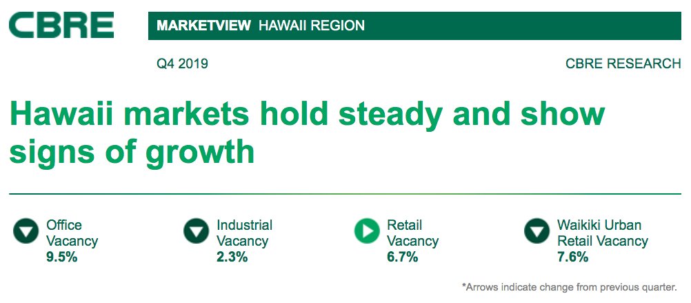 CBRE releases Q4 2019 #Hawaii MarketViews 
bit.ly/CBREHI55
- Resurgence of Downtown office market continues as year comes to a close
- Industrial Market conditions remain positive as impending changes loom
- Despite big box closures, Hawaii retail finishes year strong