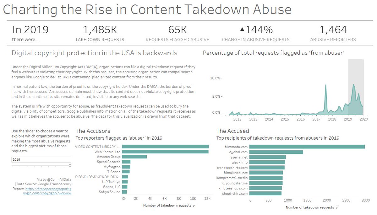 collinalldata's tweet photo. #DashboardWeek Day 2  at @infolabuk
 was a little blush-inducing 😳. Learn about the wild, wonderful world of digital intellectual property law abuse in my viz and blog: https://t.co/6nAqEpWGXE https://t.co/mFArB0wvSA