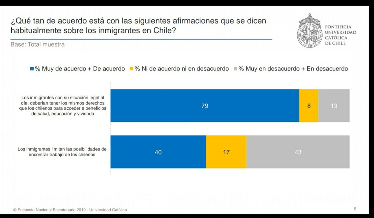 PolloniLeonardo's tweet photo. La #EncuestaBicentenarioUC arroja positivos resultados sobre migración en Chile, tanto en igualdad de derechos entre chilenos y migrantes, como en el ámbito de convivencia intergrupal. En este caso la realidad empírica supera por lejos a los mitos. https://t.co/ZfgrC2Cs93