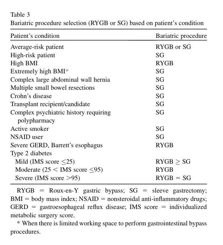 Ali_Aminian_MD's tweet photo. Choice between RYGB and sleeve gastrectomy for type 2 #diabetes:

Both are safe, effective, and durable metabolic procedures. 

Diabetes is one outcome; one of many conditions &amp; outcomes that needs to be considered in decision-making. 

https://t.co/MFupiqzk67 https://t.co/CKw3XHE1jz