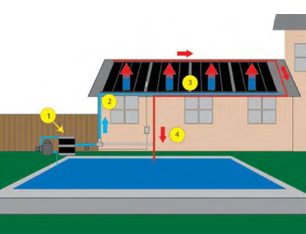 AztekSolarltd's tweet image. When compared with other methods,
#solarpool heating often pays for itself in less than 5 yrs
Now is the time to start planning ahead for your SUMMER FUN ! Yes think happy thoughts about swimming in your pool in the sunshine !! 👍🌞🏊‍♂️ azteksolar.net/solar-pool-hea…