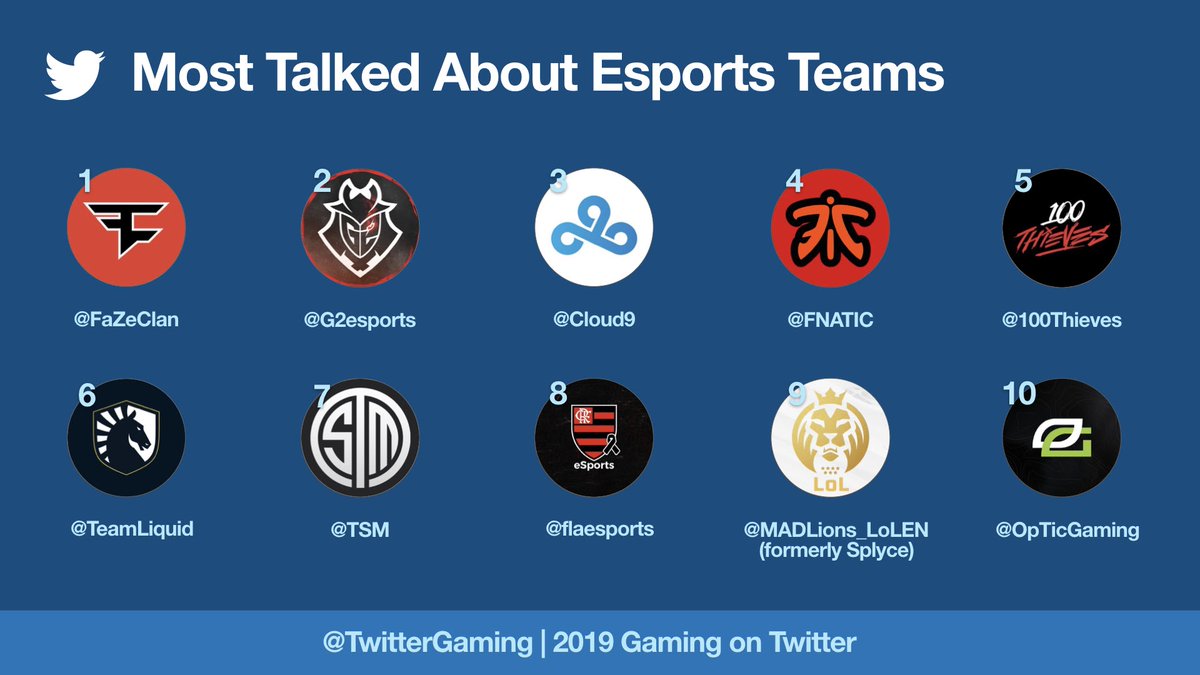 portilho's tweet image. WOW after a not-so-good year, we still managed to be on the Top 3 of Most Talked About Esports Teams in 2019???

I'm actually impressed because I didn't expect C9 to be in front of FNATIC, 100 Thieves, and Team Liquid 😱